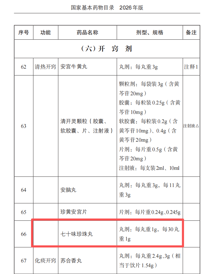 《国家基本药物目录（2026年版）》开窍剂类目页，序号66为七十味珍珠丸